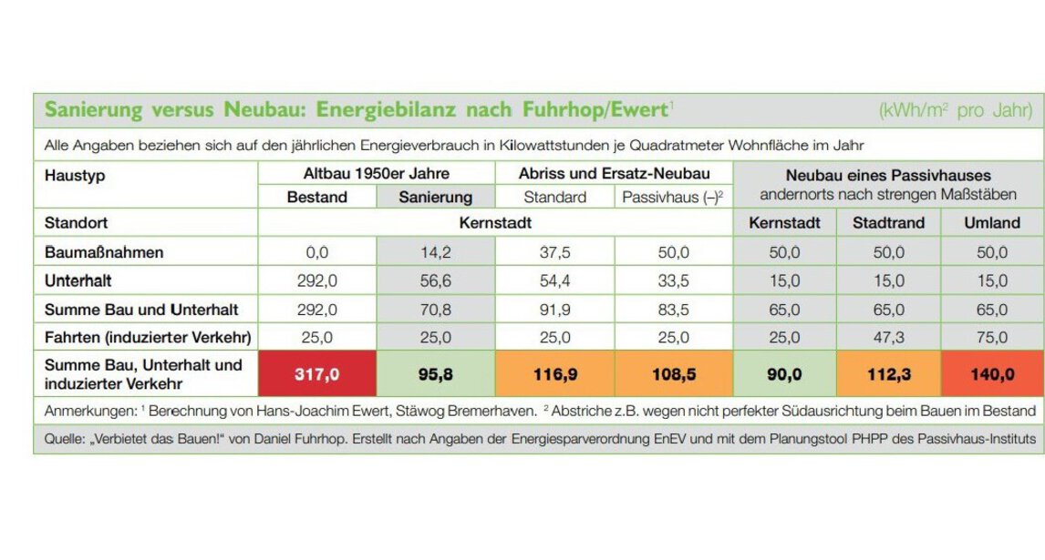 Schneidet die energetisch sanierte Bestandsimmobilie besser ab als der Neubau? | © Quelle: Verbietet das Bauen Daniel Fuhrhop - Berechnungen Hans-Joachim Ewert