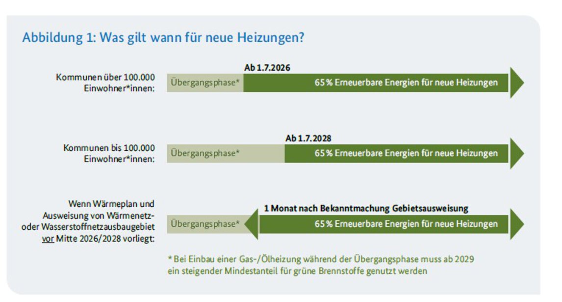 Abbildung Kommunale Wärmeplanung aus der Novelle des GEG 2024 | © aus "Informationen vor dem Einbau einer neuen Heizung" BMWK