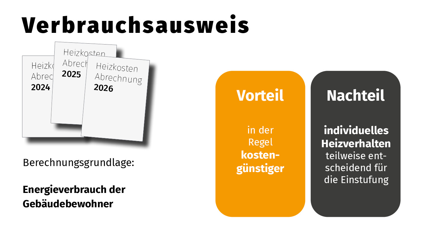 Verbrauchsausweis | Fachartikel Energieausweis | HausBauHaus Immobilien Traunstein