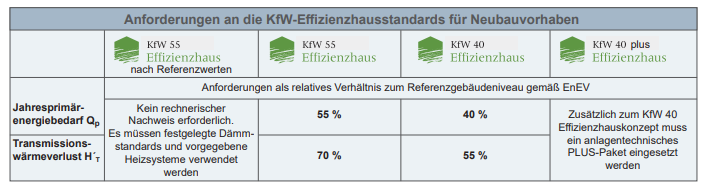 KfW Effizienzhaus Informationen