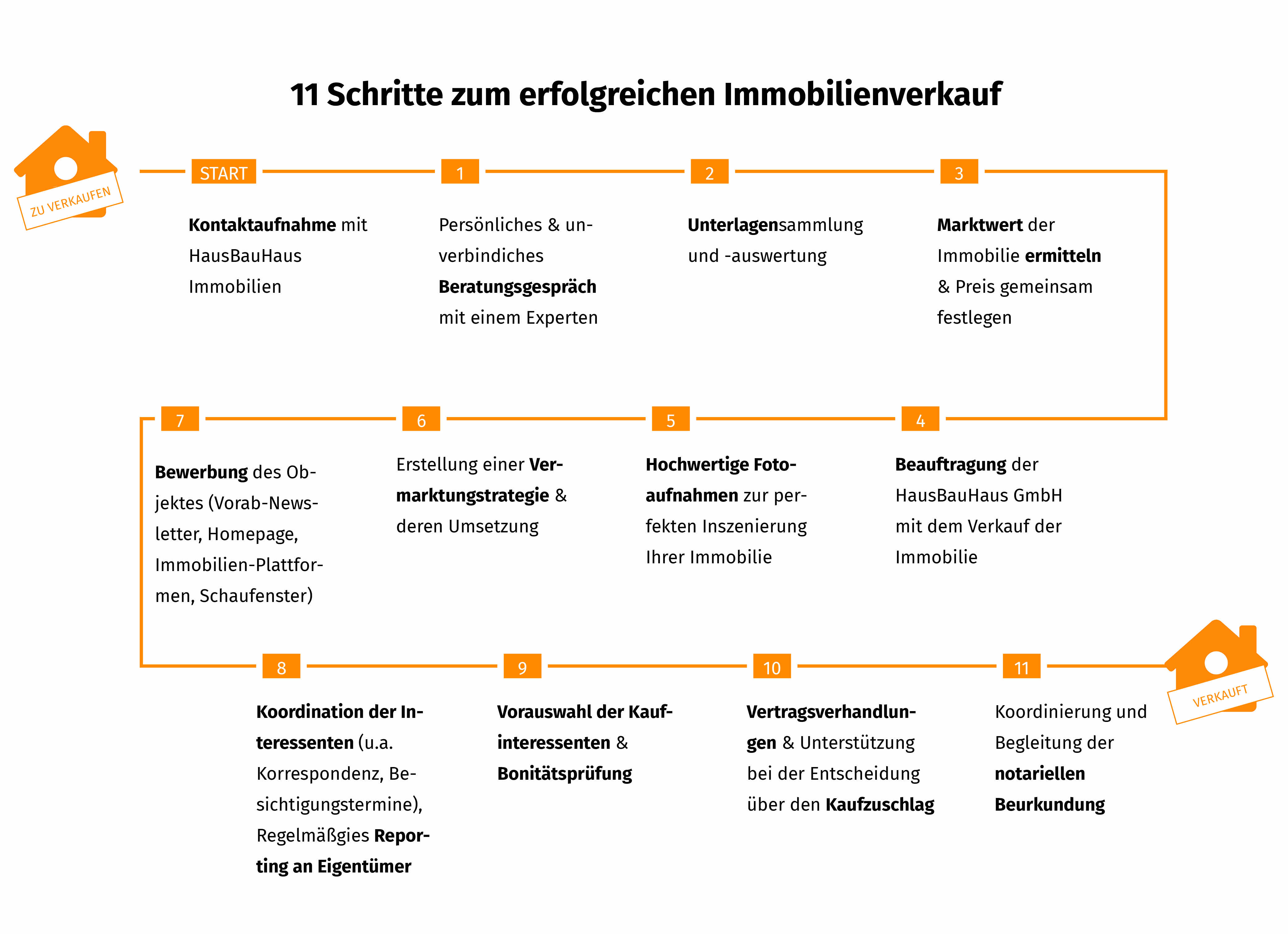 Immobilie verkaufen | HausBauHaus Immobilienmakler Traunstein Chiemgau